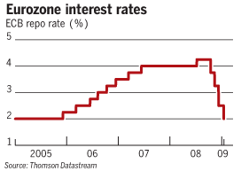 Eurozone interest rates