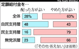 給付金に反対63％ 朝日新聞世論調査