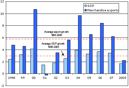 Growth in the volume of world merchandise trade and GDP