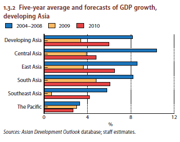 Five-year average and forecasts of GDP growth, developing Asia