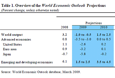 Overview of the World Economic Outlook Projections