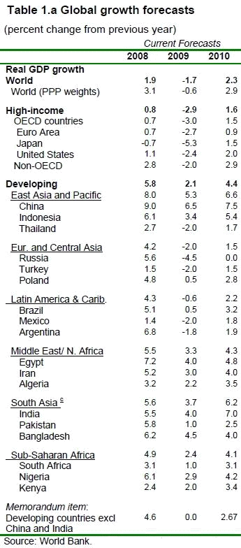 Global growth forecasts