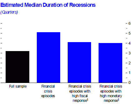 Estimated Median Duration of Recessions