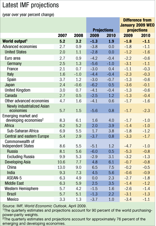 Latest IMF projections