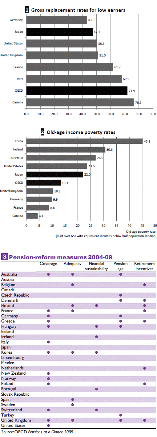 OECD, Pensions at a Glance 2009
