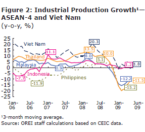 Figure 2: Industrial Production Growth - ASEAN-4 and Viet Nam