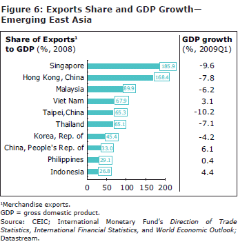 Figure 6: Exports Share and GDP Growth - Emerging East Asia