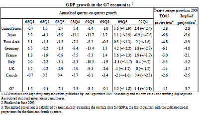 GDP Growth in G7 economies