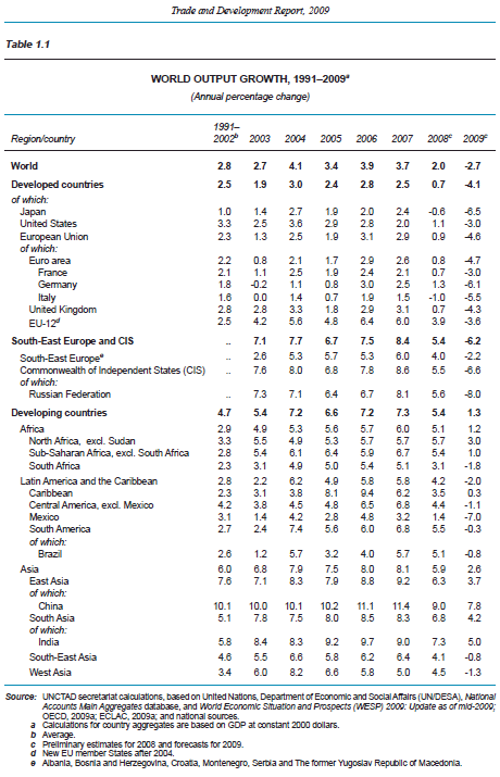 World Output Growth, 1991-2009
