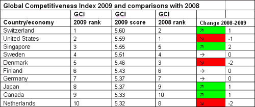 Global Competitiveness Index 2009 and comparisons with 2008