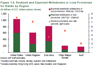 Realized and Expected Writedowns or Loss Provisions for Banks by Region