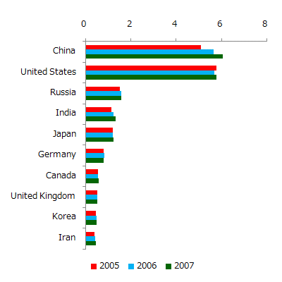 Top 10 emitting countries in 2007