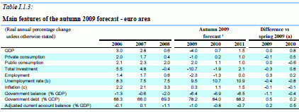 Main features of the autumn 2009 forecast - euro area