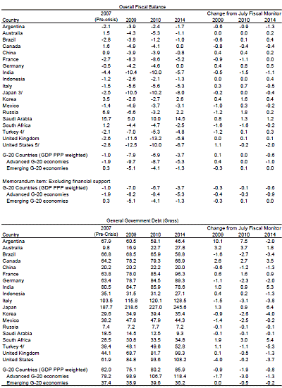 G-20 Countries: Fiscal Balances and General Government Debt