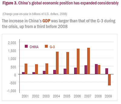 China's global economic position has expanded considerably
