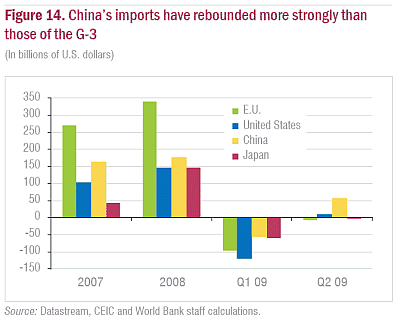 China's imports have rebounded more strongly than those of the G-3