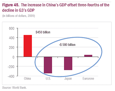 The increase in China's GDP offset three-fourths of the decline in G3's GDP
