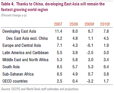 Thanks to China, developing East Asia will remain the fastest growing world region