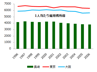 東京・大阪と長崎の1人当たり雇用者所得の推移