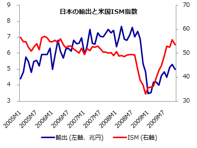 日本の輸出数量と米国のISM指数