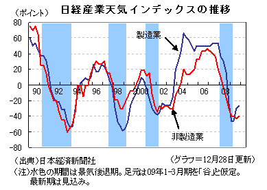 日経産業天気インデックスの推移