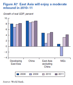 East Asia will enjoy a moderate rebound in 2010-11