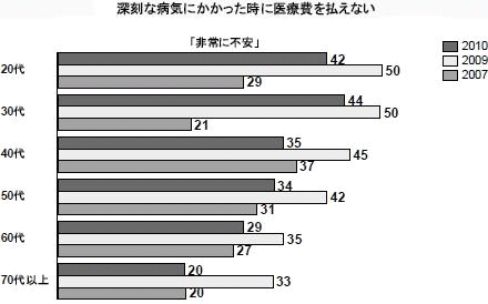 日本の医療に関する2010年世論調査 図8