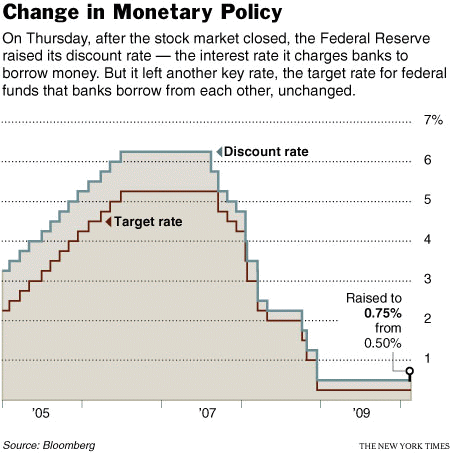 Change in Monetary Policy