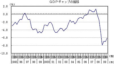 GDPギャップの推移