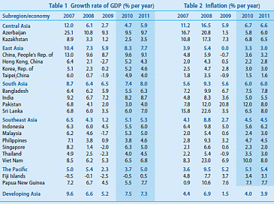 Table 1 Growth rate of GDP and Table 2 Inflation