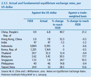 Table 2.3.5 Actual and fundamental equilibrium exchange rates, per US dollar