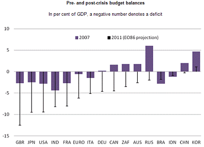 Pre- and post-crisis budget balances