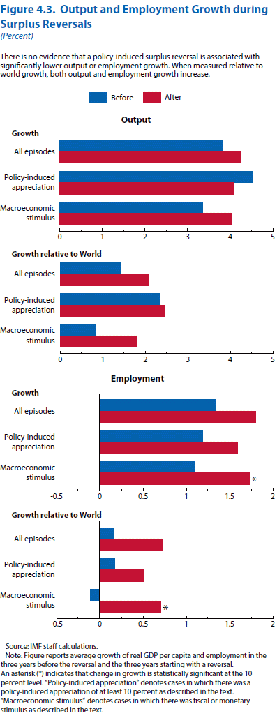 Figure 4.3. Output and Employment Growth during Surplus Reversals