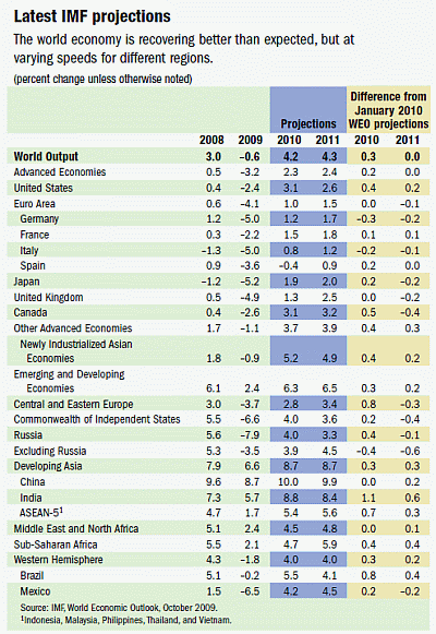 Latest IMF projections