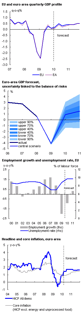 EU and euro area quarterly GDP profile