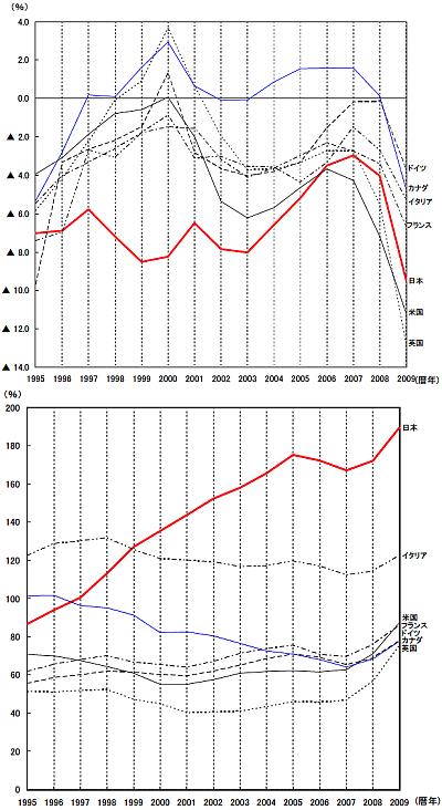 財政収支と債務残高の国際比較 (対GDP比)