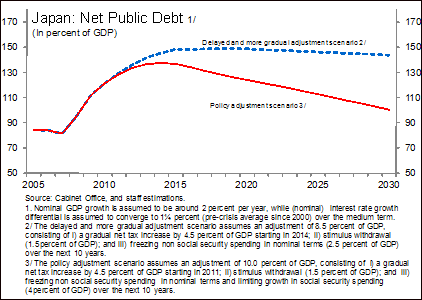 Japan: Net Public Debt