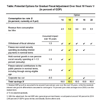 Table: Potential Options for Gradual Fiscal Adjustment Over Next 10 Years