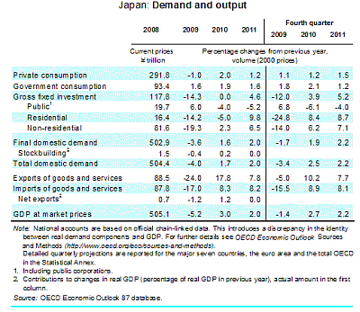 Japan: Demand and output