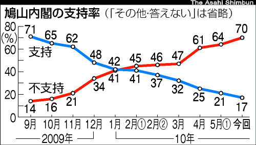 朝日新聞: 内閣支持、最低の17% 朝日新聞緊急世論調査