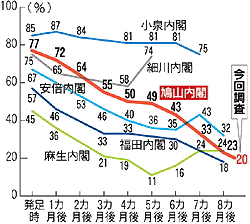 毎日新聞: 毎日世論調査：鳩山内閣支持20% 退陣すべきだ58%