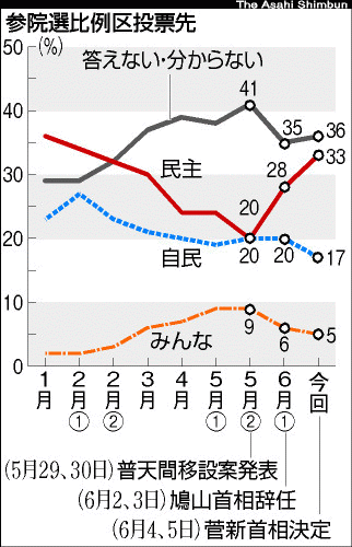 朝日新聞: 菅新首相「期待」59%、民主は回復 朝日新聞世論調査