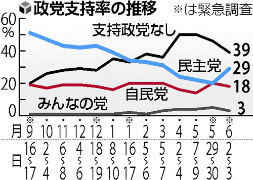 読売新聞: 民主党支持率回復29% (6月2-3日調査)