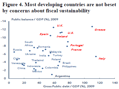 Figure 4. Most developing countries are not beset by concerns about fiscal sustainability