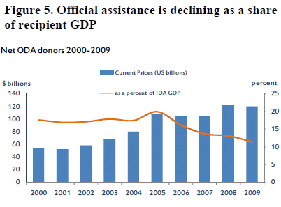 Figure 5. Official assistance is declining as a share of recipient GDP