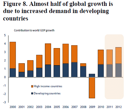 Figure 8. Almost half of global growth is due to increased demand in developing countries