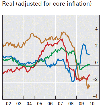 Real policy rate (adjusted for core inflation)