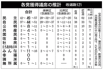 与党、過半数は困難 朝日新聞終盤情勢調査