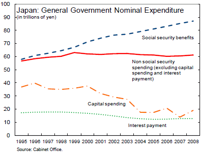 Japan: General Government Nominal Expenditure