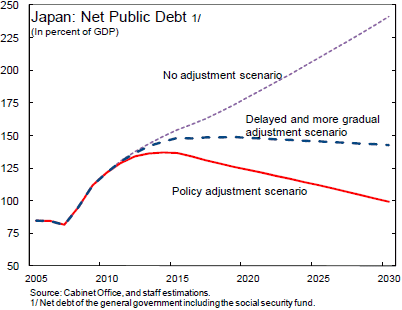 Japan: Net Public Debt